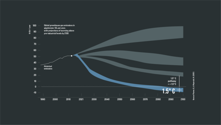 GLOBAL CO2 EMISSIONS